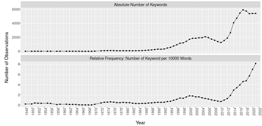 Note: the top graph refers to the absolute number of times the term ‘equality/inequality’ appears in all documents. The bottom graph refers to relative frequency. Both use a 5-year moving average. Data source: IMF E-Library, 48616 documents downloaded between July-September 2021