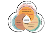 A diagram of historical resources AI-generated content may be incorrect.