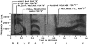 Taking Apart the (Human) Voice with Spectrograms.