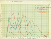 Taking Apart the (Whale) Voice with Spectrograms. This graph from a 1959 WHOI “Vibragram analysis book” detailed the number of “moans” in different sound recordings as a function of their duration in seconds, using colored pencils to demarcate different recordings. A 1958 humpback whale recording from Frank Watlington is in orange. William Schevill (American, 1906–94), Graph “No. of Moans and Duration of Moans,” 1959. Pencil on paper. New Bedford Whaling Museum, Gift of the Woods Hole Oceanographic Institute, MSS 165, Schevill notebooks, box 3, folder 7. Image courtesy of the New Bedford Whaling Museum: https://www.whalingmuseum.org/.