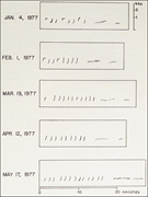 The 1970s Evolutions of Whale and Bird Song. 8a: Katy Payne traced spectrograms from Hawaiian humpback whale songs over the course of two seasons from 1976 to 1978, working to show not only the gross song pattern change over time as her work in Bermuda had shown, but the more detailed “processes that lead to change” within the minute evolutions of sub-unit “structure.” Here, her tracings illustrated how songs over a five month period in 1977 subtly shifted in the ratio of “r”-shaped and “j”-shaped notes. Further statistical analysis showed that “the rate at which the replacement occurred was surprisingly regular” (p. 25). From Katy Payne, Peter Tyack, and Roger Payne, “Progressive Changes in the Songs of Humpback Whales: A Detailed Analysis of Two Seasons in Hawaii” in Communication and Behavior of Whales, edited by Roger Payne (Westview Press, 1983), 27. Reproduced with permission from Peter Tyack, Taylor &amp; Francis, and the American Association for the Advancement of Science (AAAS).