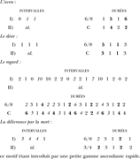 Numerical representations of pitch and durational patterns of four leitmotivs in Wagner’s Tristan und Isolde out of twelve analyzed by Servien. For “intervals,” digits represent semitones ascended or descended (italics); for “durations,” digits represent units of eighth or quarter notes, depending on the time signature, with primary accents in bold, secondary accents in italics. From top to bottom: “Longing” (in 6/8 and transformed to common time); “Desire” (in 6/8 and transformed to common time); “Glance” (in 6/8 and transformed to common time); “Deliverance by death” (in 6/8 and transformed to 3/4).