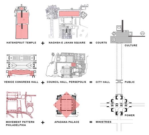 Figure 11. Diagram of the architecture of beginning in Louis Kahn’s final scheme for the Abbas Abad Master Plan, Tehran, 1974 (author’s drawing).