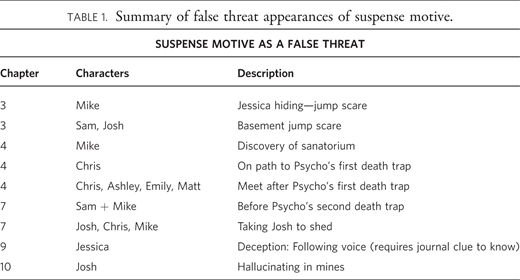 Summary of false threat appearances of suspense motive.