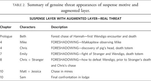 Summary of genuine threat appearances of suspense motive and augmented layer.
