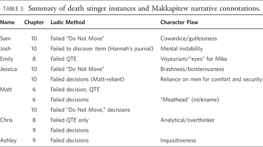 Summary of death stinger instances and Makkapitew narrative connotations.