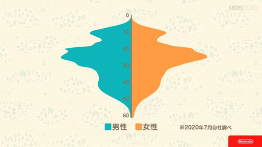 Graph showing ages and gender (male-identifying as orange and female-identifying as blue) of Animal Crossing: New Horizons players provided by Nintendo for the Computer Entertainment Developers Conference in September 2020.