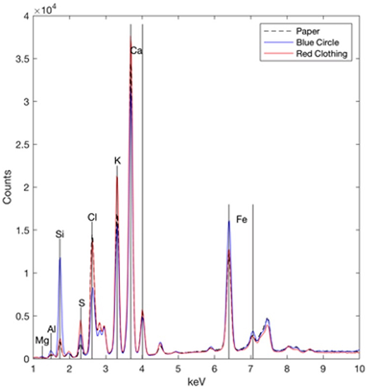 XRF spectra of plain amatl paper, a red, and a blue pigment area. The plain paper has elements that would be expected from bark paper that has been boiled in basic water. The red area has elevated counts of sulfur (S) and potassium (K), indicating an alum-laked dye. The blue area has trace amounts of magnesium (Mg) and aluminum (Al), as well as more silicon (Si) and iron (Fe) than the paper. The presence of palygorskite (the clay associated with Maya blue) could be inferred from this because it is a magnesium aluminum silicate clay.