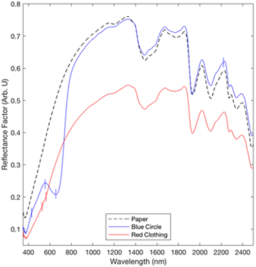 Reflectance spectroscopy of the Tira of don Martín on plain amatl paper, a blue circle, and red clothing. Features used for aid in identification are marked; red lines at 525 and 565 nm to identify cochineal; blue lines at 430, 555, 654, and 2220 nm to identify Maya blue.