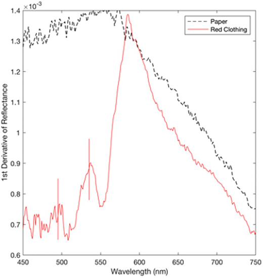 First derivative of the reflectance spectra of amatl paper baseline and red clothing. Peaks labeled with red lines (495 and 535 nm) were used to aid in identifying the red clothing as an alum-based cochineal lake.