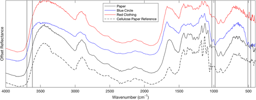 ER-FTIR spectra of the Tira of don Martín on the amatl substrate, blue circle, red clothing, and an unsized 100% cotton rag paper used as a standard cellulose reference. Features used to aid in identification are marked; ∼ 3695 (sh), 3616 cm-1, as well as inverted peaks at 1028, 980, 508, and 467 cm-1 to identify palygorskite.