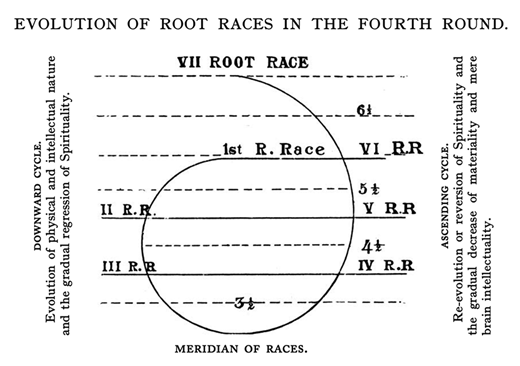 Helena Petrovna Blavatsky, “Evolution of Root Races in the Fourth Round,” diagrama. The Secret Doctrine: The Synthesis of Science, Religion, and Philosophy (Pasadena: Theosophical University Press, 1999)