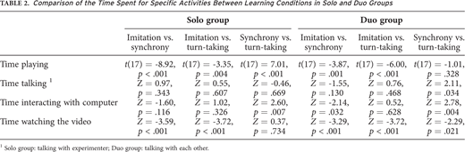 Comparison of the Time Spent for Specific Activities Between Learning Conditions in Solo and Duo Groups