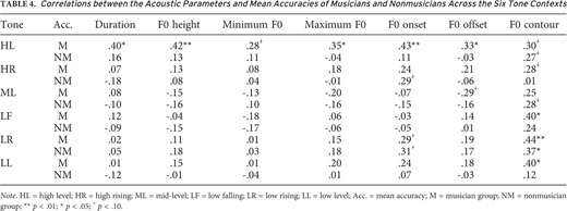 Correlations between the Acoustic Parameters and Mean Accuracies of Musicians and Nonmusicians Across the Six Tone Contexts