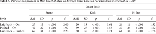 Pairwise Comparisons of Main Effect of Style on Average Onset Location For Each Drum Instrument (N = 20)