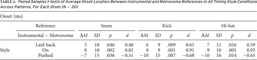Paired Samples t-tests of Average Onset Location Between Instrumental and Metronome References In All Timing Style Conditions Across Patterns, For Each Drum (N = 20)