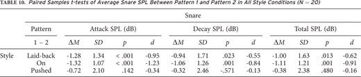 Paired Samples t-tests of Average Snare SPL Between Pattern 1 and Pattern 2 in All Style Conditions (N = 20)