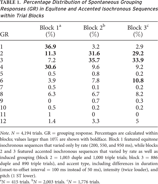Percentage Distribution of Spontaneous Grouping Responses (GR) in Equitone and Accented Isochronous Sequences within Trial Blocks