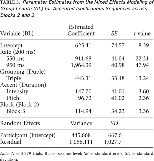 Parameter Estimates from the Mixed Effects Modeling of Group Length (GL) for Accented Isochronous Sequences across Blocks 2 and 3