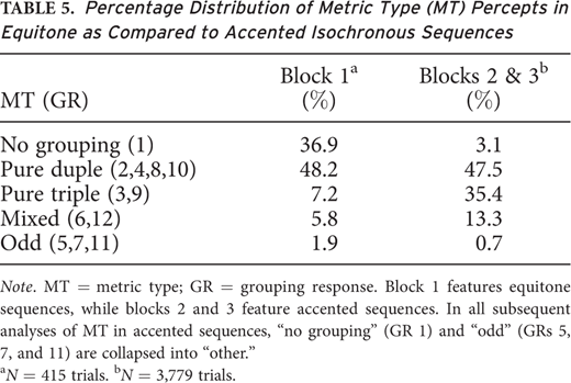 Percentage Distribution of Metric Type (MT) Percepts in Equitone as Compared to Accented Isochronous Sequences