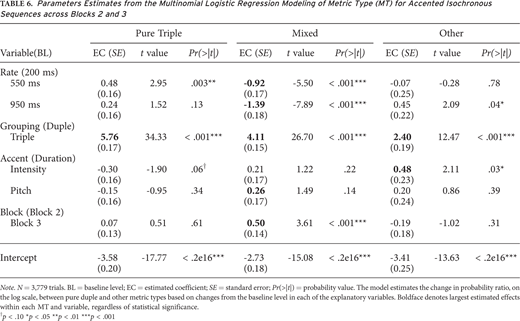 Parameters Estimates from the Multinomial Logistic Regression Modeling of Metric Type (MT) for Accented Isochronous Sequences across Blocks 2 and 3