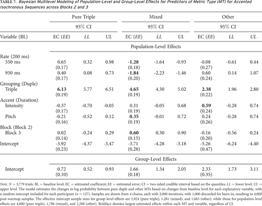 Bayesian Multilevel Modeling of Population-Level and Group-Level Effects for Predictors of Metric Type (MT) for Accented Isochronous Sequences across Blocks 2 and 3