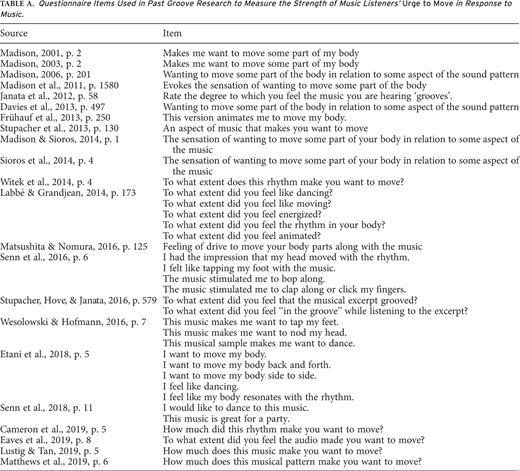 Questionnaire Items Used in Past Groove Research to Measure the Strength of Music Listeners’ Urge to Move in Response to Music.