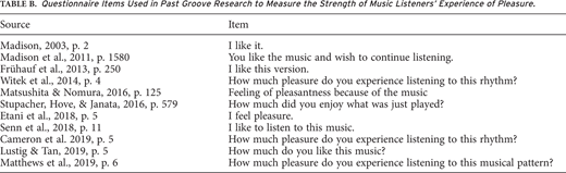 Questionnaire Items Used in Past Groove Research to Measure the Strength of Music Listeners’ Experience of Pleasure.
