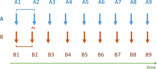 Events produced by two individuals have onset times represented by the arrows in rows A and B. The blue and brown brackets indicate the interonset intervals between the first pair in each sequence; the red bracket indicates the asynchrony between onsets A2 and B2.