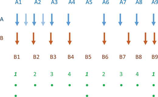 Events produced by two individuals have onset times represented by the arrows in rows A and B. They are interpreted with respect to a four-beat metrical pattern (green dots).