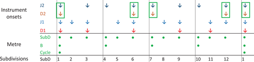 The basic structure of the Malian jembe piece Manjanin. Top layer: instrument onset points (after Polak et al., 2016). D = dundun, J - jembe (types of drum). Different sounds (timbres) are not represented. Uneven horizontal spacing represents non-isochronous timing profile. Middle layer: metrical structure (B = beat, SubD = subdivision). Bottom layer: Numbering of metrical positions in the cycle by subdivision (SubD). Green boxes: points of coincidence between J2 and D2.