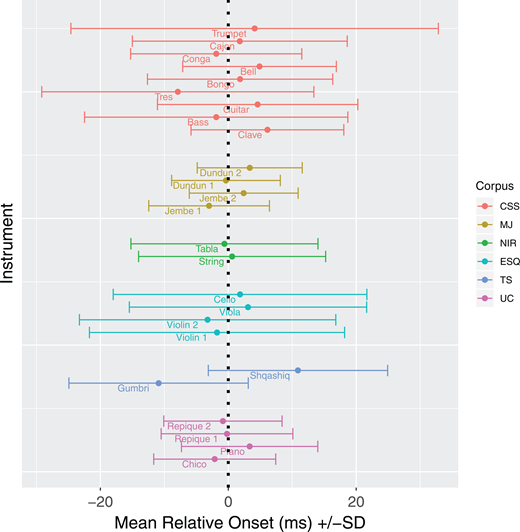 Mean relative onsets (+/- SD) of instruments in six corpora.