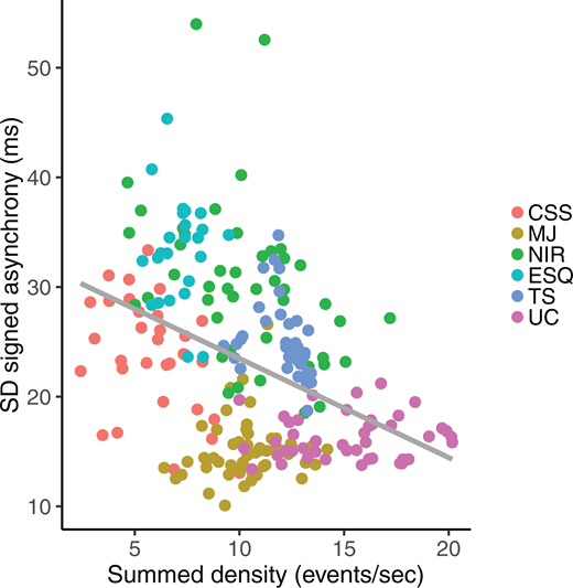 Pairwise asynchronization (SD of pairwise asynchrony) plotted vs. event density for each pair of musicians across all corpora.