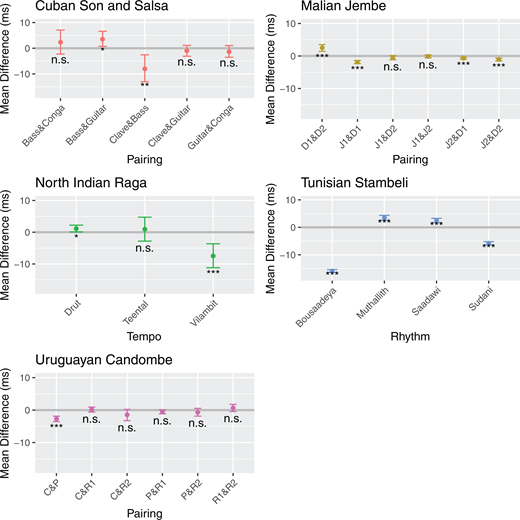 Mean difference in ms (+/- 95% CI) between beat 1 vs. other beats for each corpus (UC, MJ, and CSS, by pairing; NIR, by tempo; TS, by rhythm; for CSS, only the pairings in the nominal “rhythm section” are shown). Positive mean difference values denote tighter synchrony (smaller absolute asynchronies) on beat 1 than other beat positions. p < .05 = *, p < .01 = **, p < .001 = ***. UC: C = chico, P = piano, R = repique. MJ: D = dundun, J = jembe. NIR: “vilambit” = slow, “teental” refers to medium tempo, “drut” = fast).