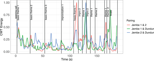 Pairwise CWT Energy for the three performers in MJ_Maraka_1 from the MJ corpus plotted over time (onsets of music structural sections labeled via vertical lines).