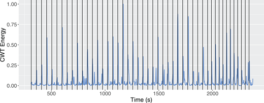 Pairwise CWT Energy for the vocalist and tabla player in VK_Multani, khyal in vilambit ektal, from the NIR corpus, plotted over time (onsets of metrical cycles labeled via vertical lines).