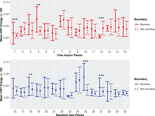 Mean CWT Energy (+/- standard deviation) within windows around boundaries vs. non-boundaries by improvisation style (Improvising Duos corpus). p < .01 = **, p < .001 = ***. Note that only the comparisons marked *** exceed a Bonferroni-corrected threshold for 15 tests of p < .0033.