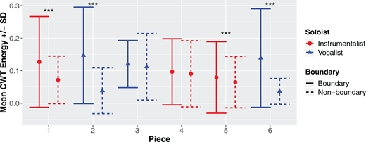 Mean CWT Energy (+/- standard deviation) within windows around boundaries vs. non-boundaries by piece and soloist type (NIR corpus: 1 = ABh_Puriya, vilambit teental (sitar); 2 = VK_Multani, vilambit ektal (vocal); 3 =VS_Bhoop, vilambit ektal (vocal); 4 = PrB_Jhinjhoti, rupak tal (sarod); 5 = NGh_Tabla, vilambit teental (tabla solo); 6 =SCh_Malhar, vilambit ektal (vocal)). p < .001 = ***. Piece 2 is the same as that illustrated in Figure 10. Note that all significant comparisons marked *** exceed a Bonferroni-corrected threshold for six tests of p < .0083.