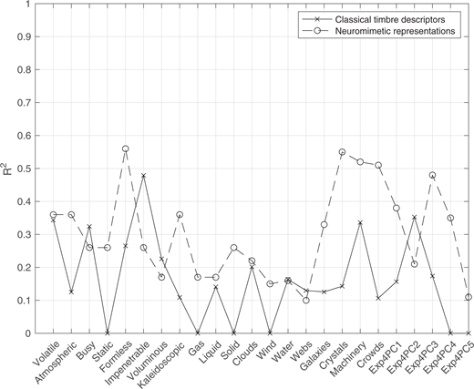 Explained variance (R2) for each semantic scale with the stepwise multiple linear regression (in solid blue) and with the distance metric learning on neuromimetic representations (in dashed red).