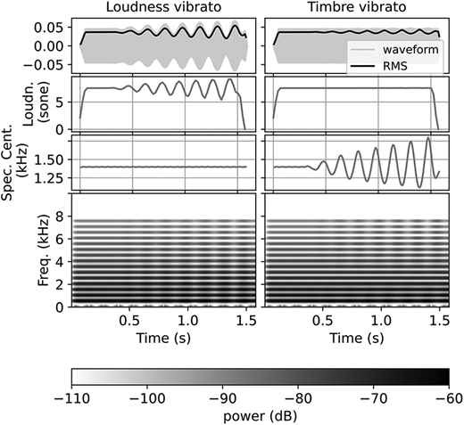 Two samples used in the perceptual test: Left panels, a loudness vibrato of depth 0.5, right panel, a timbre vibrato 0.5 in depth. From top to bottom, Waveform and RMS amplitude, loudness according to (Psysound3, window size of 93 ms = 4094 samples), spectral centroid and spectrogram.