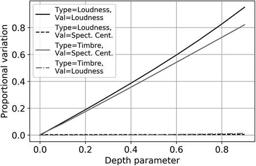 Maximum proportional variation of Loudness in sones and Spectral Centroid (“Val” in legend) attributed to each vibrato depth parameter (x-axis). Variation is displayed as a fraction of the average value. (Loudness is measured in sones according to the Moore model.)