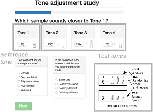 Screenshot of the interface for the depth matching experiment with annotations. The light grey colored text is added in this figure to indicate that tone 1 is the reference tone and tones 2, 3, and 4 are the test tones from which the participant has to make a selection. The small shaded grey rectangles (also not in the experiment) are visual representations of the possible types (fill pattern) and depth parameters (height) of the tones: In this experiment, test tones (tones 2, 3, and 4) are always of the same type, but the type of tone 1 can be the same or different from the test tones. The depth parameter of tone 1 is between the minimum and maximum depth of the test tones. Inset: Example of two successive trials of experiment 1: If the participant chooses the tone that is closer in depth parameter to the reference tone (1), then the spread of depths in the test tones (2-4) is reduced, otherwise the same depths are used but the order of the test tones is randomised.