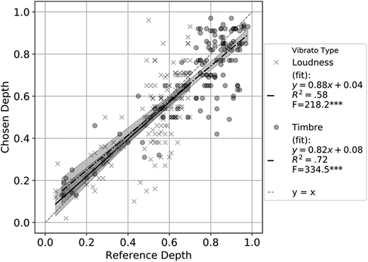 Depth parameter of the final match in the perceptual test plotted against the depth of the reference tone of the same vibrato type: Participants identify similar depths, but not with high precision and consistency. The diagonal dashed thin line corresponds to the idealized same depth in both reference and chosen tone. (For timbre, depth of 0.1 means that the maximum variation from the average value of spectral centroid is 10%; for loudness it means a peak change in loudness of 10%.). Due to a programming error, the distribution of timbre reference depth was over-represented at higher values.
