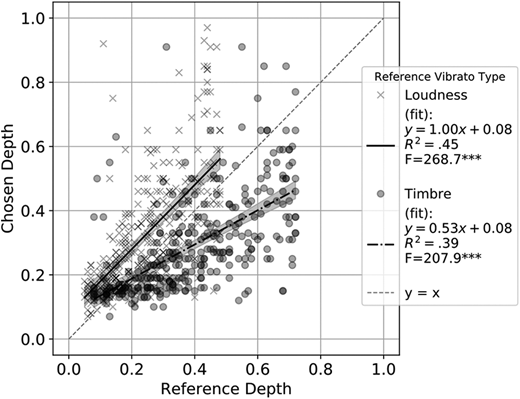 Vibrato depth of the final chosen tone plotted against the vibrato depth of the reference tone for test tones with different type of vibrato from the reference. For circles, the reference is timbre vibrato, for crosses, loudness. When the two vibratos are judged to have equal perceived depth, the depth parameter of timbre vibrato is larger than that for the loudness vibrato. Lines are linear fits to each of the reference tones, and light dashed line corresponds to equal depth in both tones.