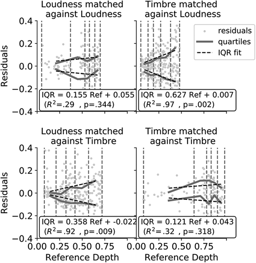 Residual plot from the data in Figures 5 and 6. The regression line is subtracted from the data which are then binned in 5 bins (delimited by the vertical dashed lines) having equal numbers of data. For each bin, the first and third quartile of the distribution of points in that bin are plotted. These graphs show how the spread varies with reference depth. For larger vibrato depths, the deviation in the matched depth appears to scale linearly with depth, with a coefficient of about 25% of the chosen depth for different type vibratos. At low depth, there appears to be a threshold in the spread. The equation in each figure represents a fit (dashed lines) of the inter-quartile difference (difference between the 3rd and 1st quartile) against the reference depth.