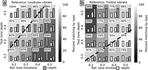 The x and y axes show the vibrato depth parameters of the reference and test tones respectively. Both the numbers and the colours represent the fraction of tones of each type matched to the same type of vibrato. The regression line of depth matching (from Experiment 1) is shown as a thick dashed line. The height of the bar at left in each cell is proportional to the perceived depth of the reference vibrato. Those of the two bars at right are proportional to the perceived depth of the two test tones. Pattern of bars shows vibrato type (hatched for loudness, plain for timbre).