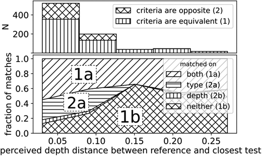In each graph, the x-axis shows the lesser of the two possible differences in depth between the reference and the two test tones. The top graph shows the number of trials in each bin of the lower graph, as well as the number of cases where best match selection based on depth distance and based on type of vibrato would give the same response. The lower graph shows the fraction of best match selections made based on the type of vibrato or nearest perceived depth (according to the regression lines from Figure 5). The areas labeled “both” and “neither” corresponds to the top graph cases marked as “criteria are equivalent”: selecting based on type or depth would provide the same answer. It shows that, when there was a difference in best match selection according to depth or type, participants selected mostly based on the type of vibrato, except when both test tones had depths that were most different from the reference tone (above a depth difference of 0.15—right side of horizontal shading). When the depth difference was large (right half of graph), participants were equally likely to make a selection based on type and depth, or to make the “wrong” or unexpected selection (when both criteria would lead to the same best match selection).