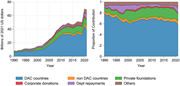 Total and percentage of development assistance for health by funding source, 1990–2021.
