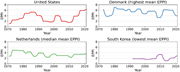 EPPI scores for selected countries, 1970–2020.