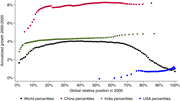 Growth incidence curves for the world, China, India, and the United States from 2000 to 2020. Author’s calculations based on WIID data. Each point represents a percentile of the corresponding country or the world.